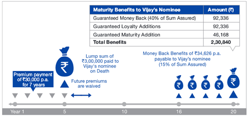 Reliance Nippon Life’s Guaranteed Money Back Plan 1